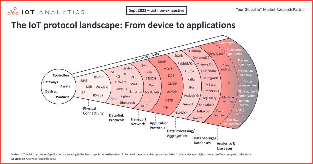 Panorama general de los protocolos IoT: de dispositivos a aplicaciones