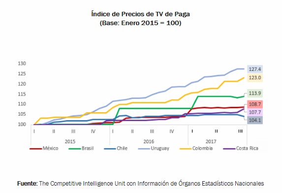 Comparativa precios TV de Paga LATAM
