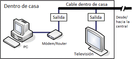 Conexión a Internet por cable.