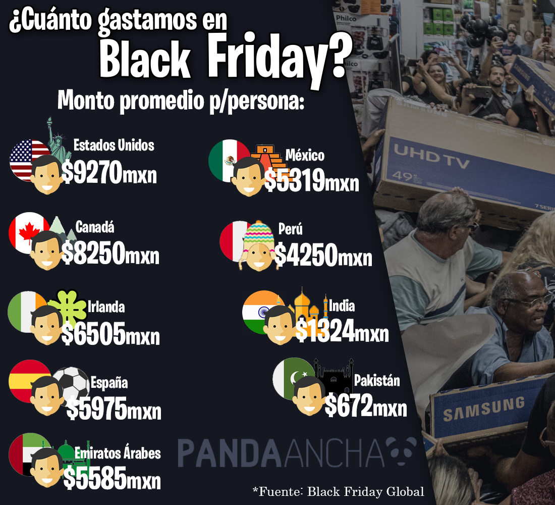¿Cuánto gastan los países en Black Friday?