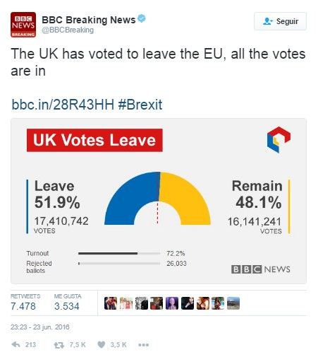 Tweet de resultados de Brexit