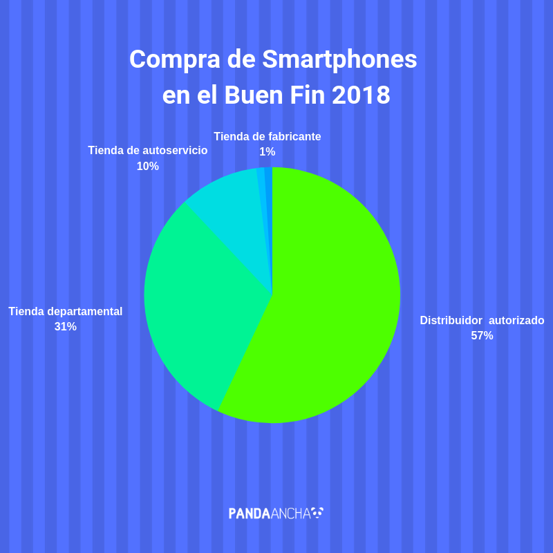 Compras de Smartphones en Buen Fin