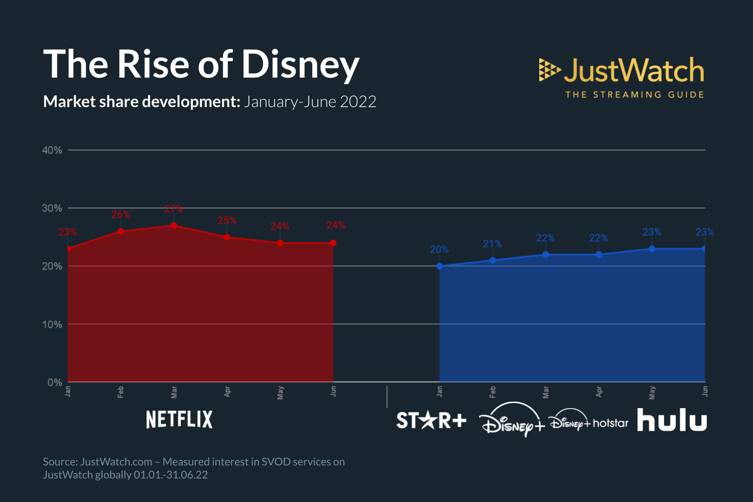 Disney Plus vs Netflix: cuota de mercado