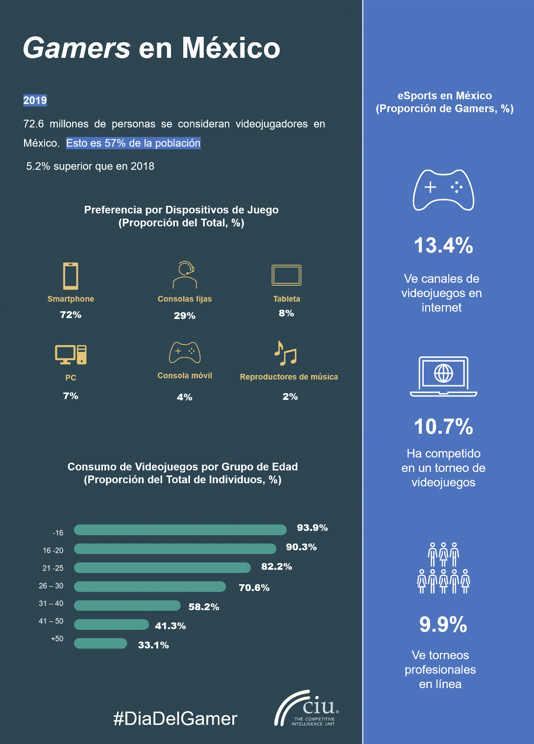 Infografía: Gamers o videojugadores en México