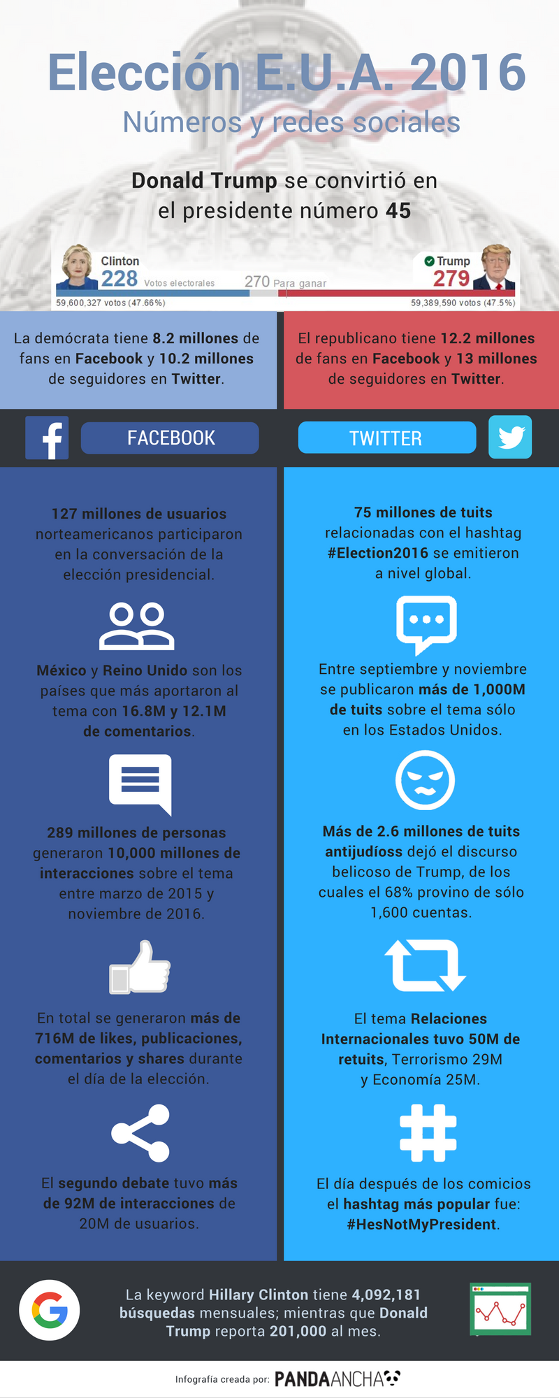 Infografía de las elecciones de EU en redes sociales.
