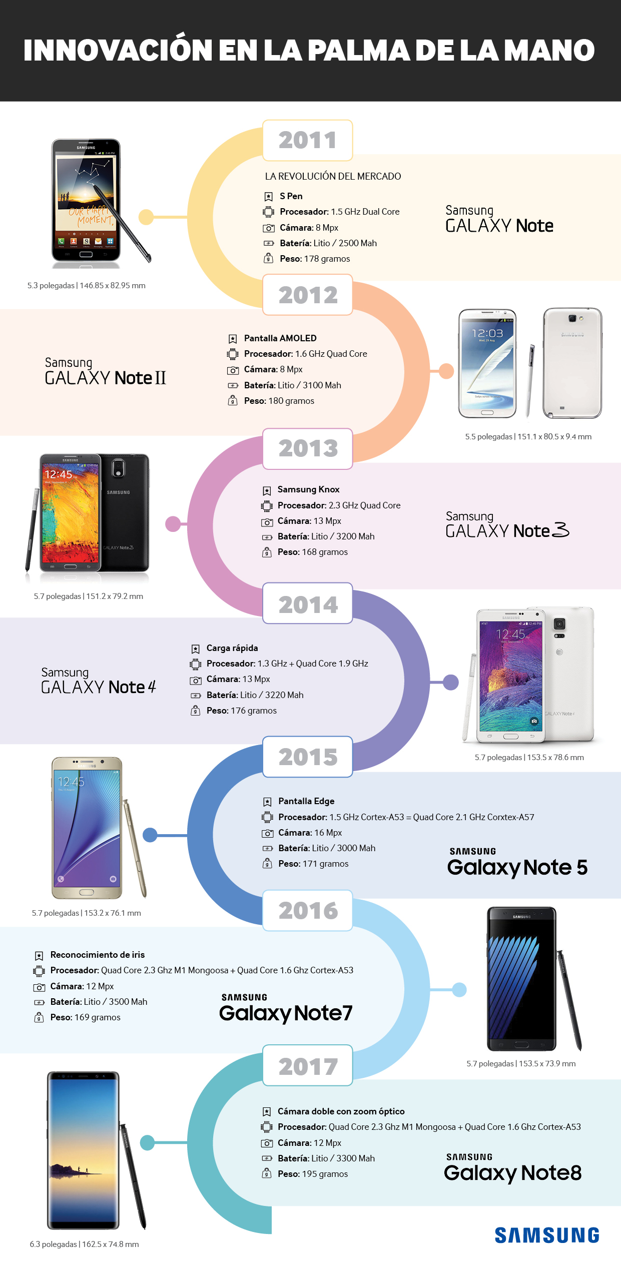 Samsung Galaxy Note 8 Infografía