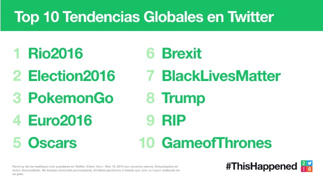 Principales tendencias en twitter mundiales