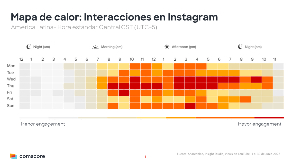 Mapa de calor: Interacciones en Instagram
