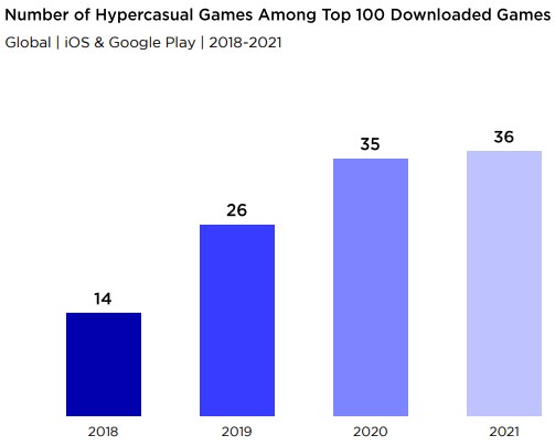 Descargas de juegos hypercasual