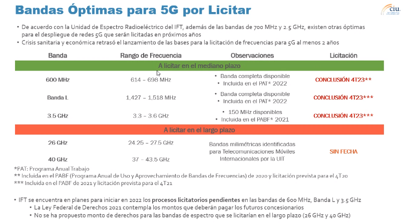Sector de Telecomunicaciones en México: Resultados 2T22 y Análisis del Valor Espectro en México
