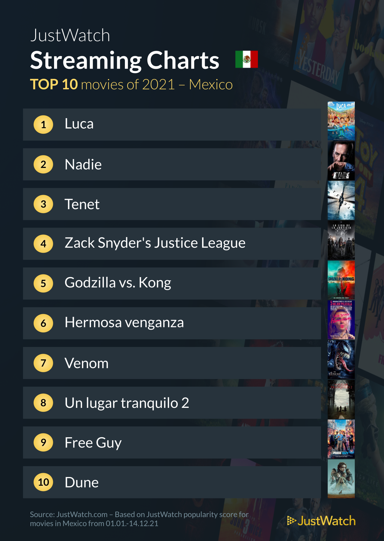 Top 10 películas y series más vistas en México en 2021