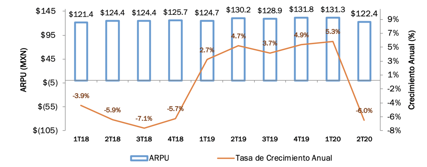 Ingreso Promedio por Usuario (ARPU) (Pesos y Crecimiento Anual, %)