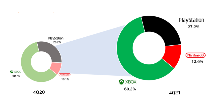 Xbox: Consola Favorita de los Gamers Mexicanos