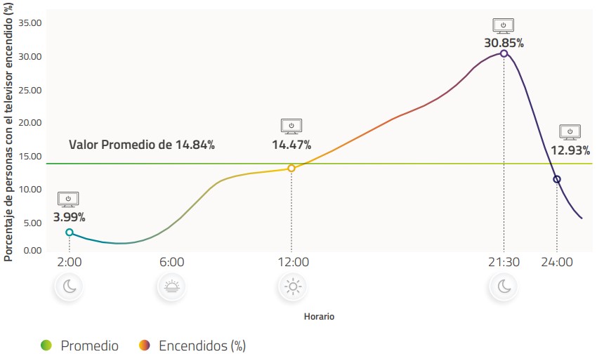 Porcentaje de personas viendo la TV por hora en México