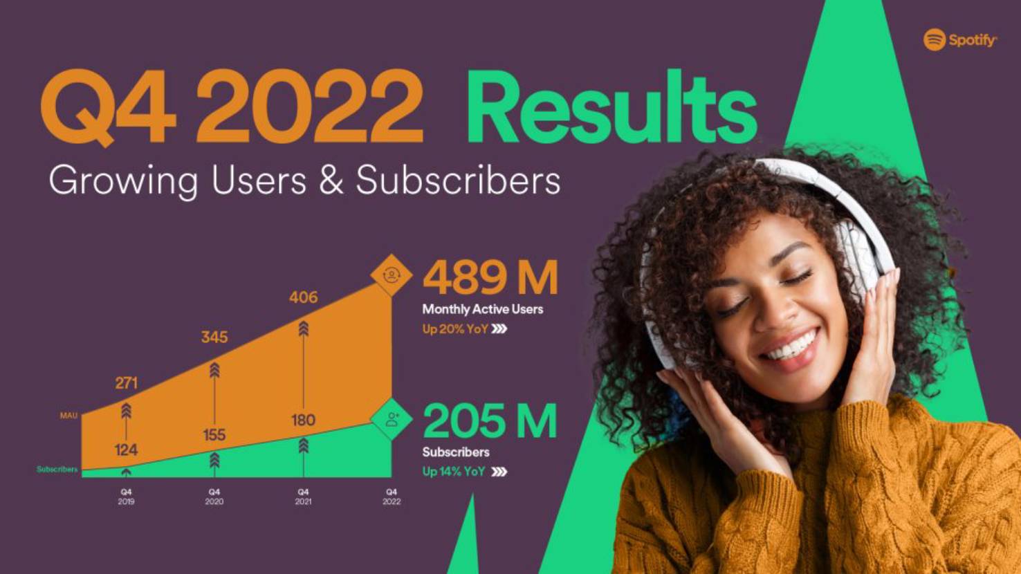 Spotify: Reporte del cuarto trimestre del 2022 (Infografía)