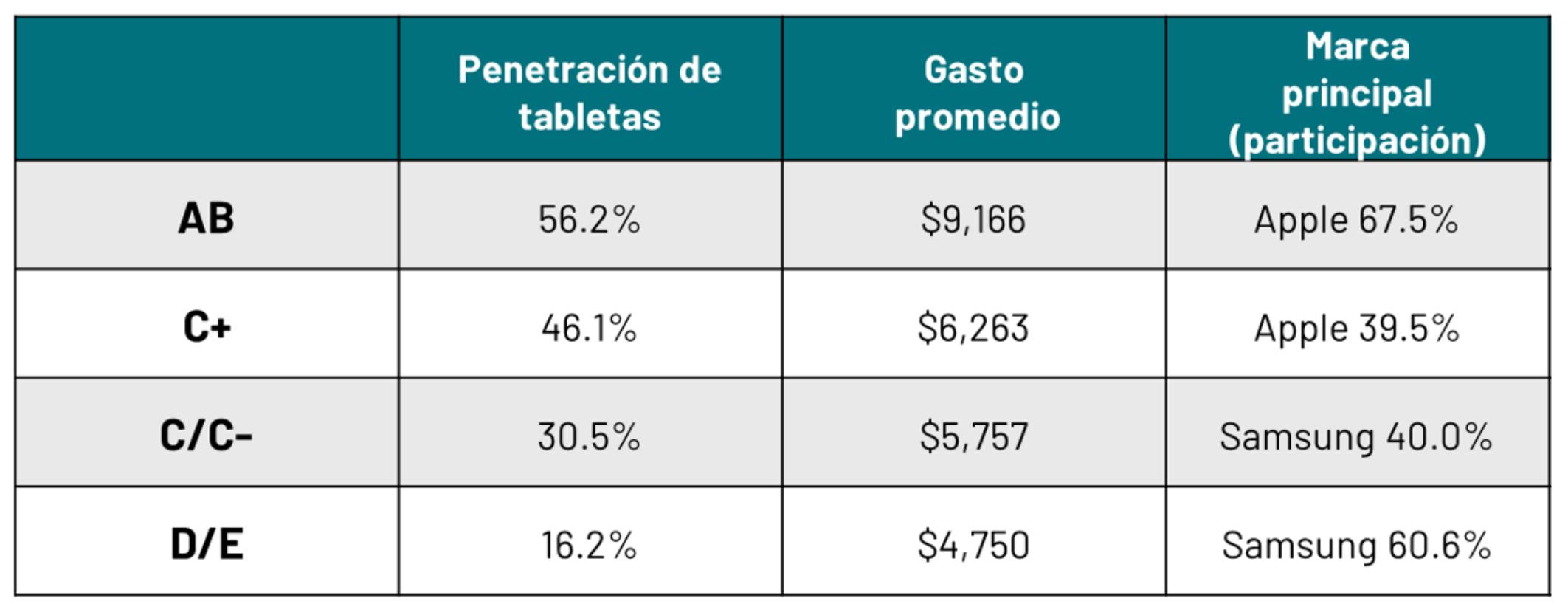 Tabletas en México: adopción y preferencias de uso en 2022 por NSE