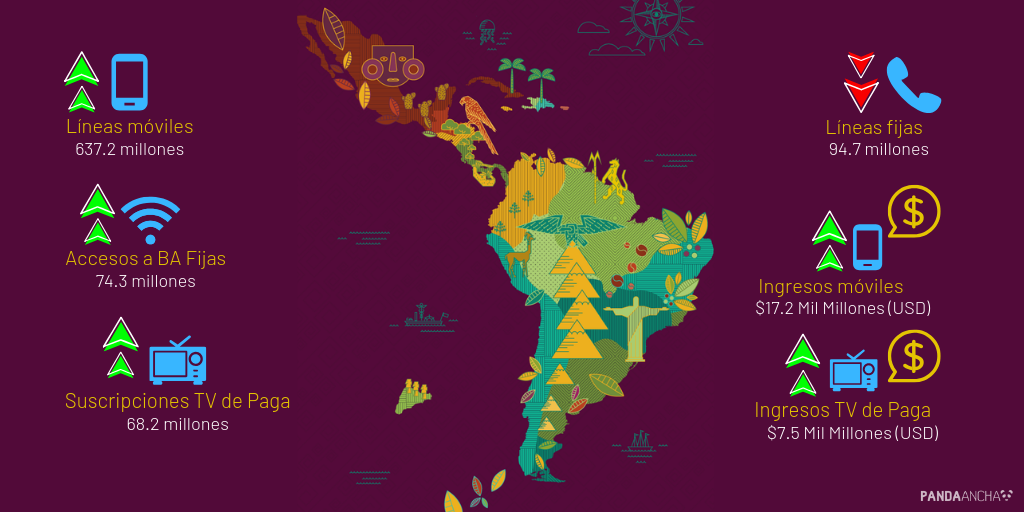Consumo de telecom en Sudamérica