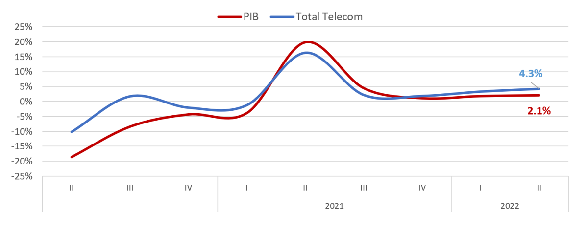 Crecimiento anual del PIB nacional e ingresos de telecomunicaciones