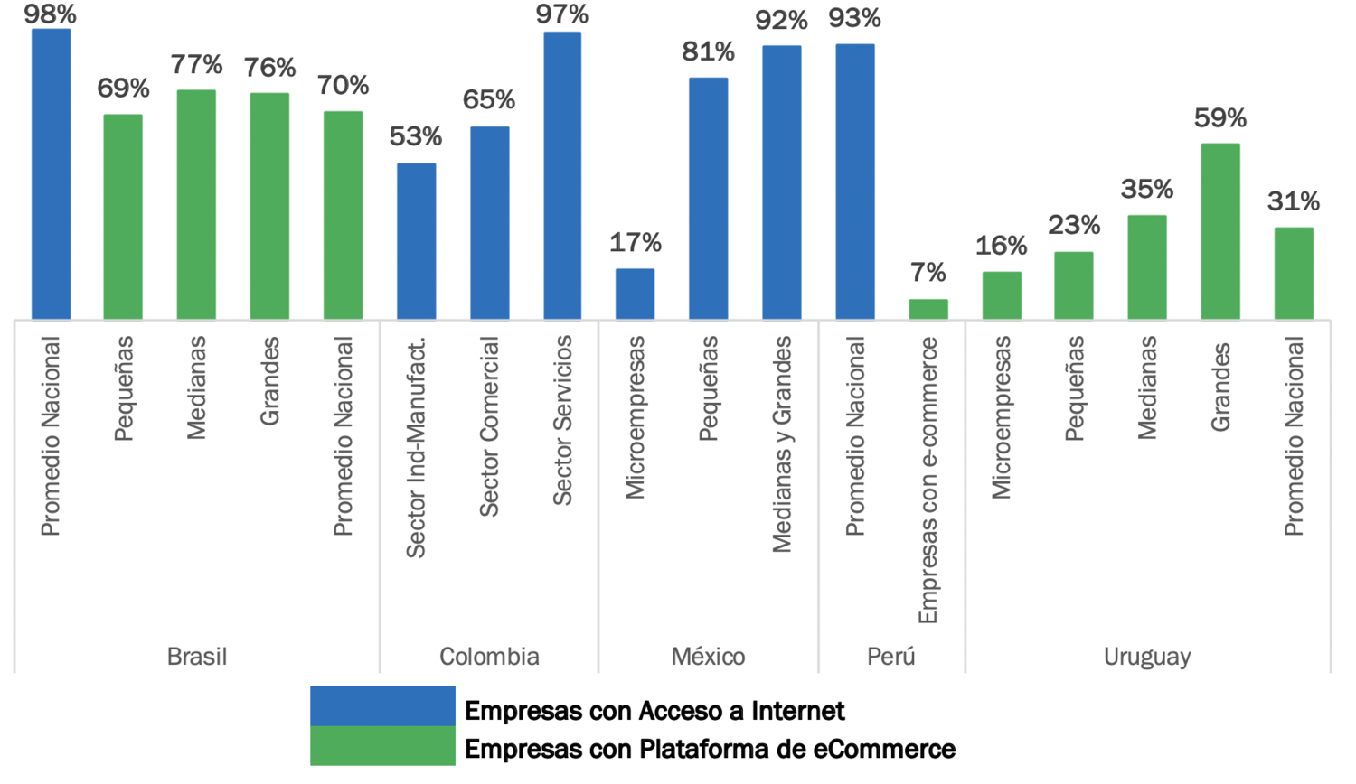 Transformación Digital de las Empresas Latinoamericanas, 2018-2019