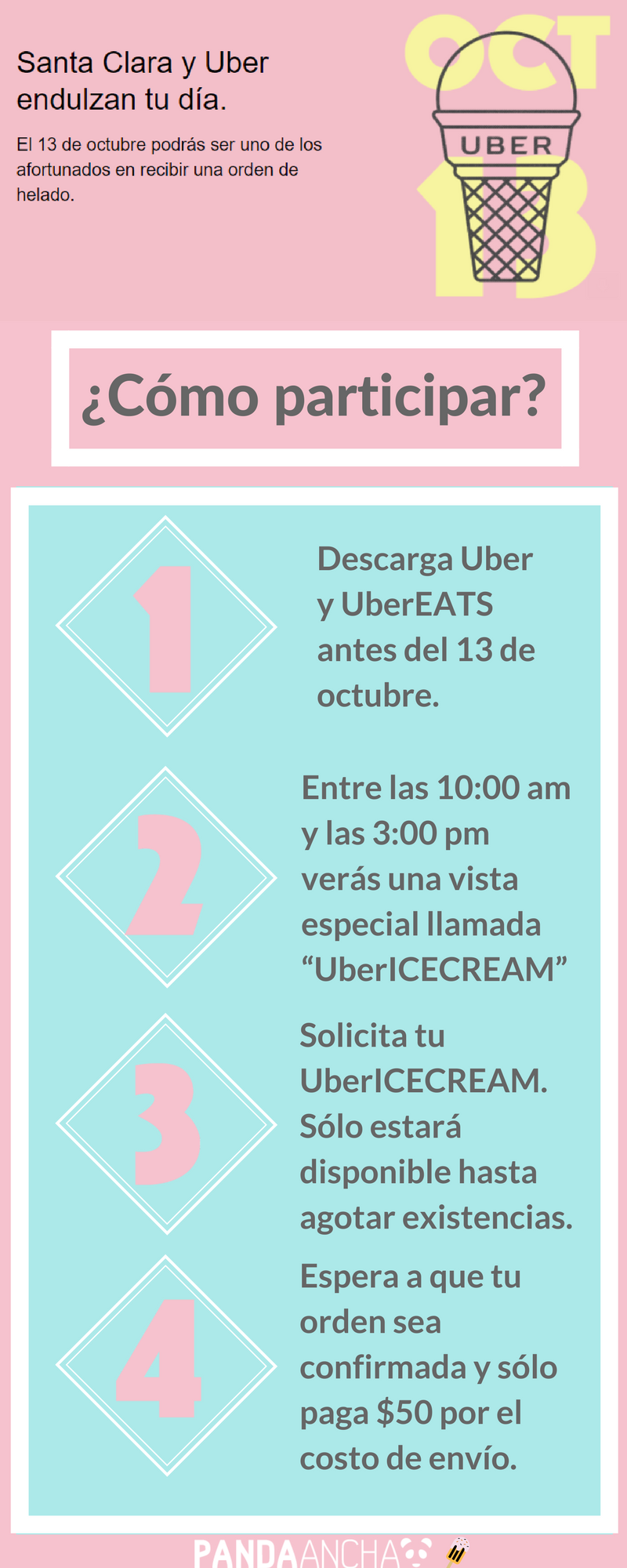 Infografía de UberICECREAM