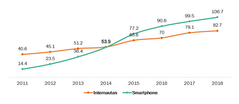 Acceso a Internet y Smartphones en México