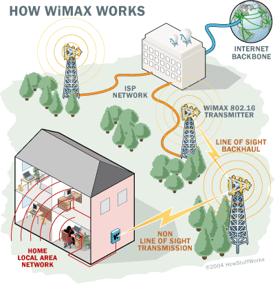 Diagrama de funcionamiento de WiMax
